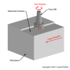 Face milling - Face milling operation