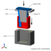 Internal core lifter - Molding an internal hole - Step 3