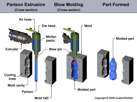 Extrusion Blow Molding