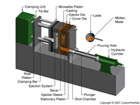 Cold chamber die casting machine closed