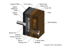 Hot chamber die closed