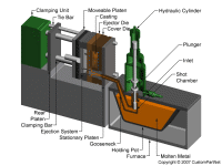 Hot chamber machine closed