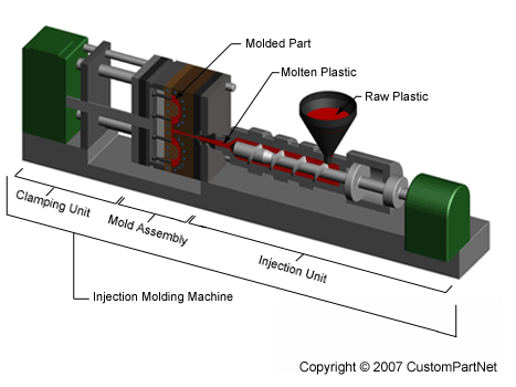 Injection molding machine overview