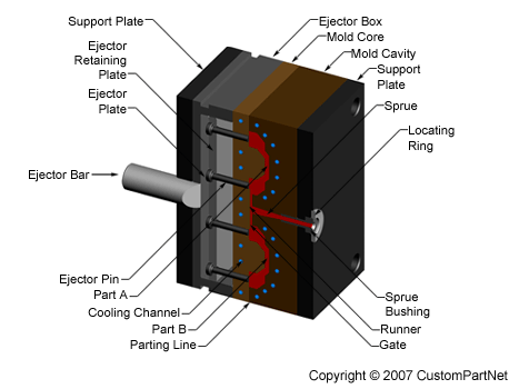 Injection molding mold