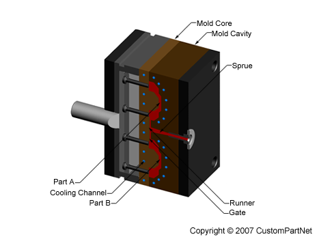 Injection molding mold channels