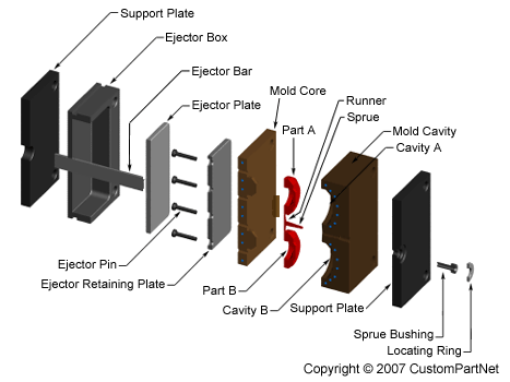 Injection molding mold exploded view