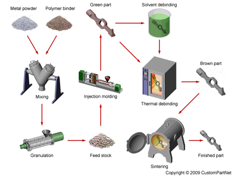 Metal Injection Molding (MIM)