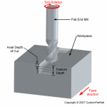 Axial depth of cut