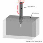 Counterboring operation