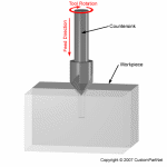 Countersinking operation