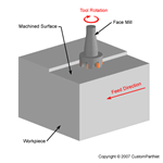 Face milling operation