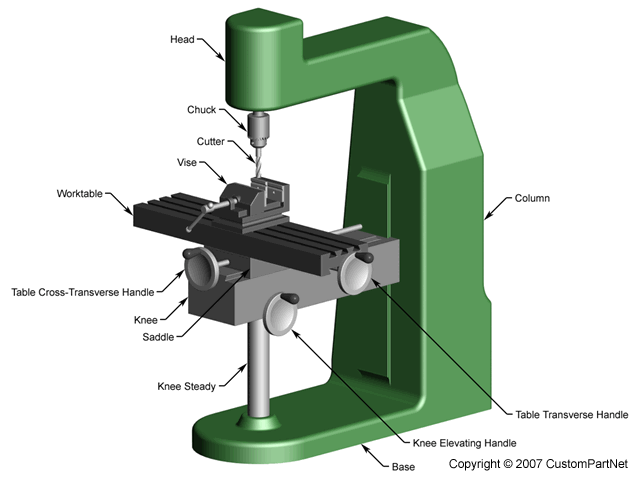 The above components of the milling machine can be oriented either 