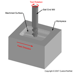 End milling operation (Pocket milling)