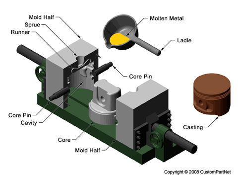 Permanent Mold Casting