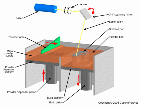 Direct Metal Laser Sintering (DMLS)