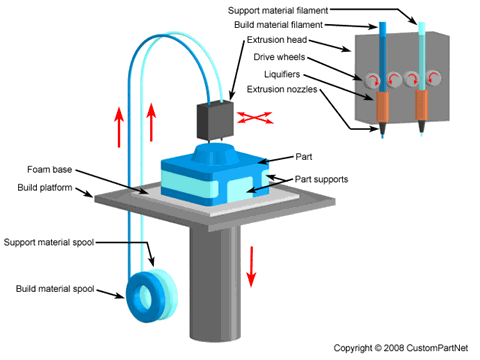 Fused Deposition Modeling (FDM)