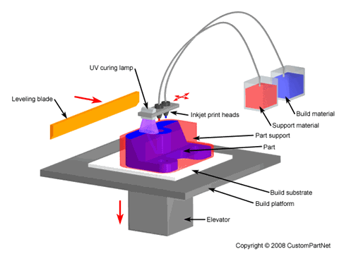 Jetted Photopolymer