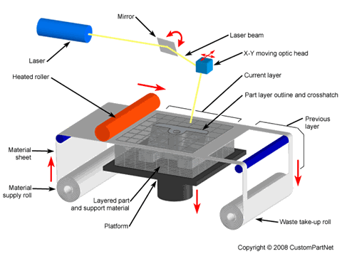 Laminated Object Manufacturing (LOM)