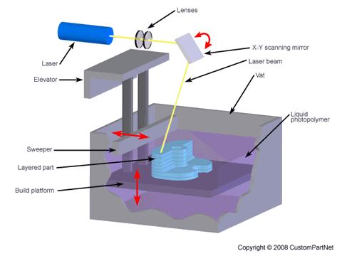 Stereolithography (SLA)