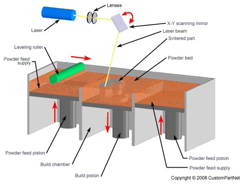 Selective Laser Sintering (SLS)