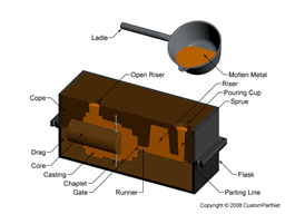 Closed Sand Casting Mold