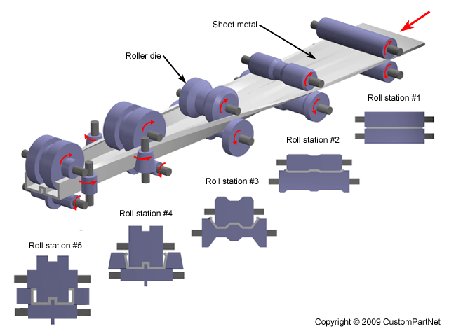 Sheet Metal Forming