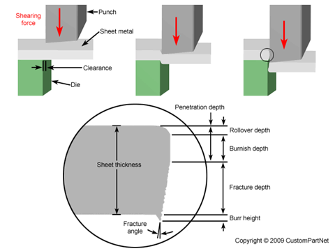 Sheared edge