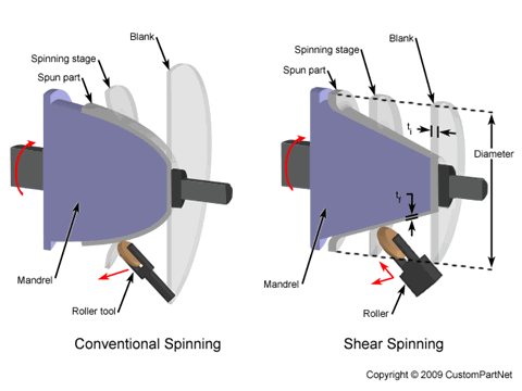 Conventional Spinning vs. Shear Spinning