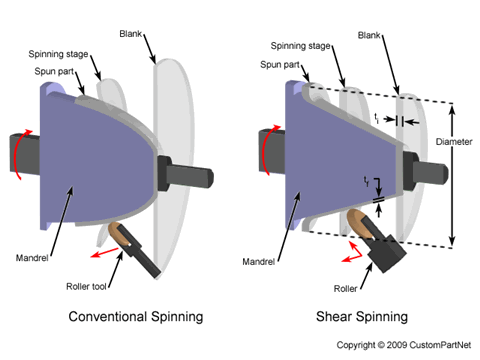 آشنایی با فرایند Spinning