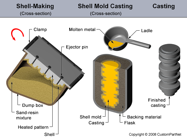 Shell mold casting process