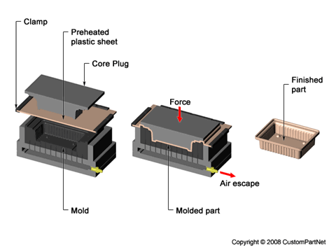 Thermoforming - Mechanical Forming