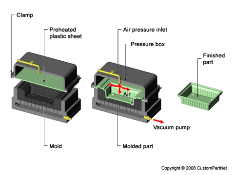 Thermoforming - Pressure Forming