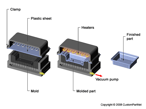 Thermoforming - Vacuum Forming