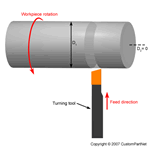 Cut-off (parting) operation