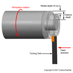 Radial depth of cut