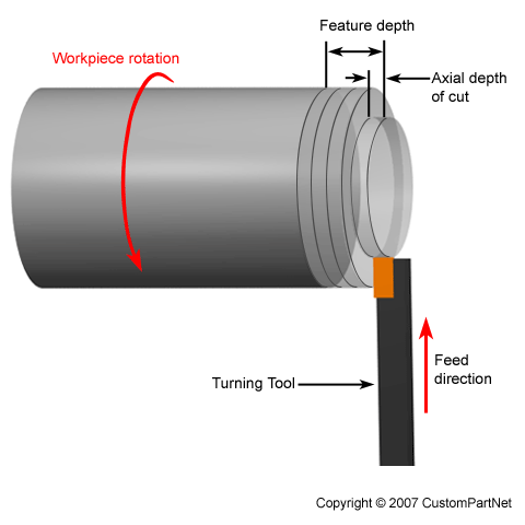 Sfm meaning engineering