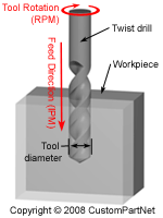 Solid Carbide Drill Speeds And Feeds Chart