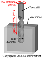 Spade Drill Speed And Feed Chart