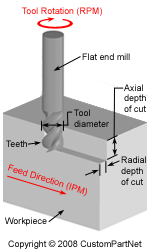 End Mill Feed And Speed Chart