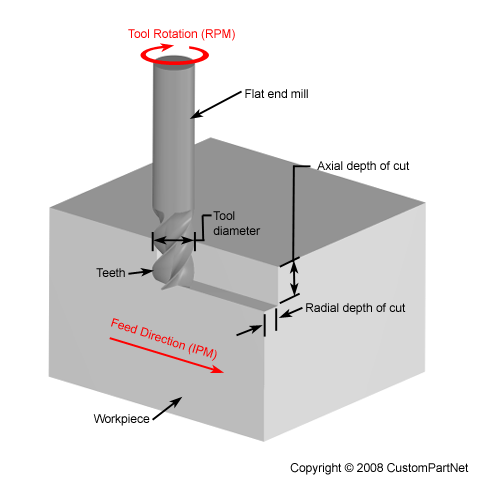 Milling Speeds And Feeds Chart