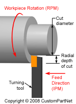 Turning Cutting Speed And Feed Charts
