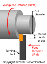 Metal Lathe Cutting Speed Chart