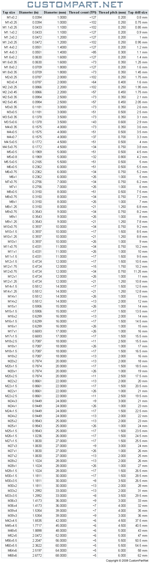 Threads Per Inch Chart