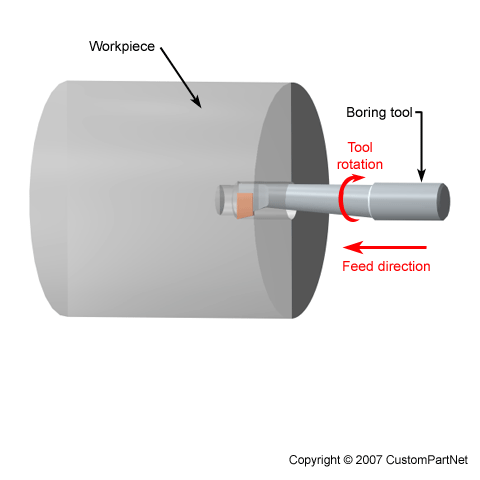 Boring operation