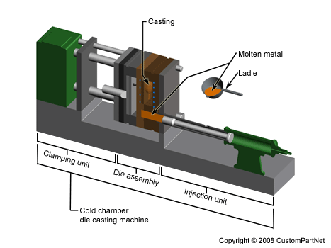 Die casting cold chamber 
