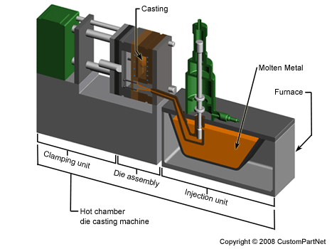 Die casting hot chamber machine overview