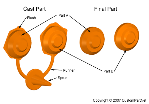 Die Casting Process Flow Chart