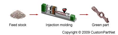 MIM Injection Molding