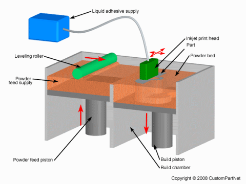 Three Dimensional Printing (3DP)