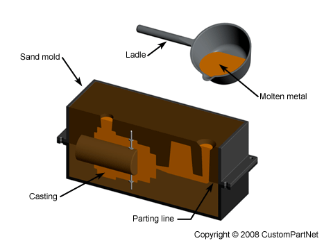 Sand casting mold overview